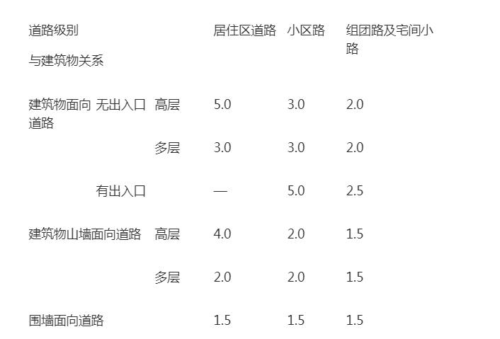 道路與建筑物的間距